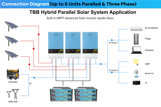 TBB APOLLO MAXX All In One Solar Inverter Tiga Fasa Dengan Paralel